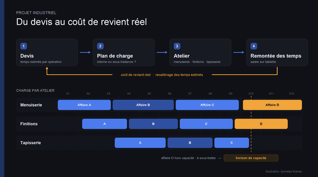 Devis, temps réels et plan de charge pour une PME de mobilier haut de gamme